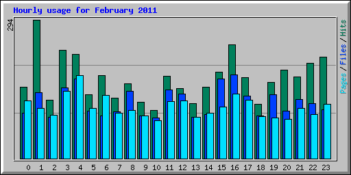 Hourly usage for February 2011