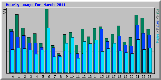 Hourly usage for March 2011