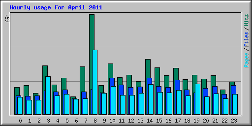 Hourly usage for April 2011
