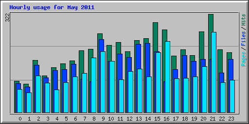 Hourly usage for May 2011