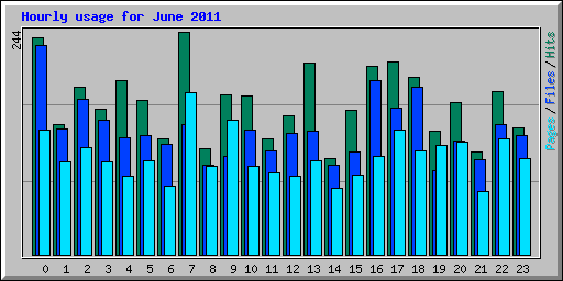 Hourly usage for June 2011