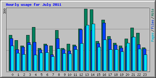 Hourly usage for July 2011