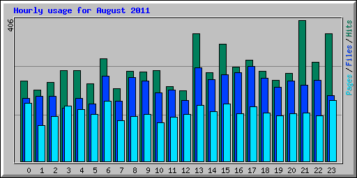 Hourly usage for August 2011