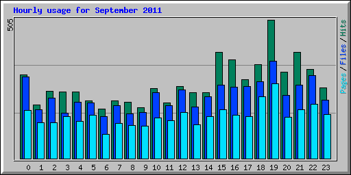 Hourly usage for September 2011