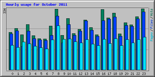 Hourly usage for October 2011