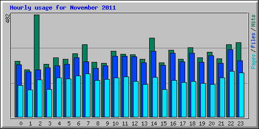 Hourly usage for November 2011