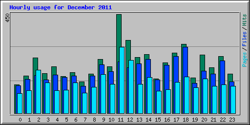 Hourly usage for December 2011