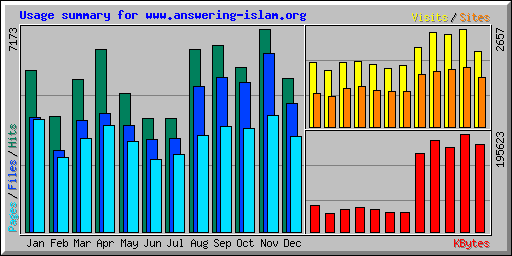 Usage summary for www.answering-islam.org