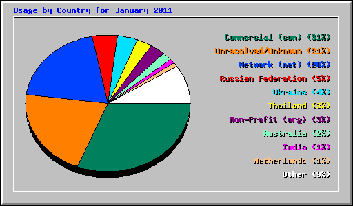 Usage by Country for January 2011