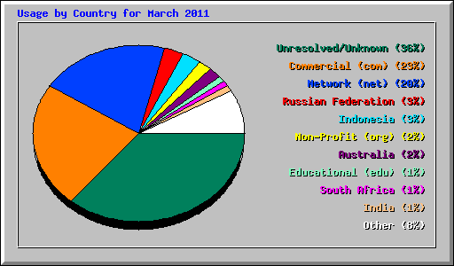 Usage by Country for March 2011