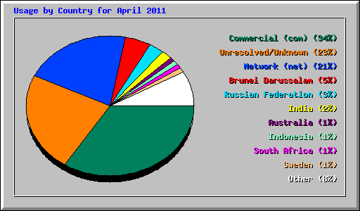 Usage by Country for April 2011