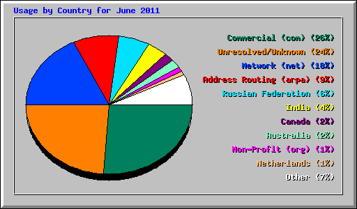 Usage by Country for June 2011