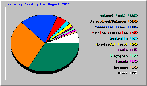 Usage by Country for August 2011