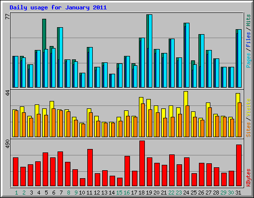 Daily usage for January 2011