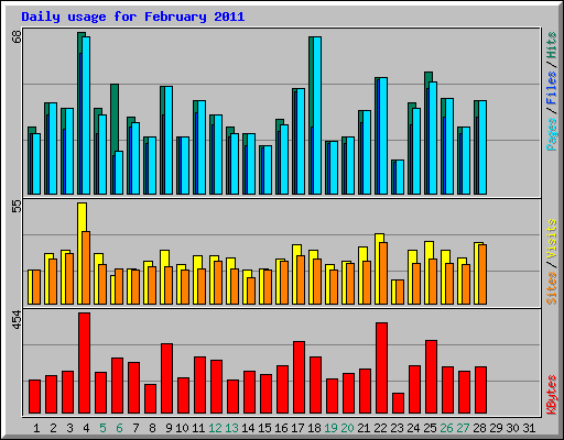 Daily usage for February 2011