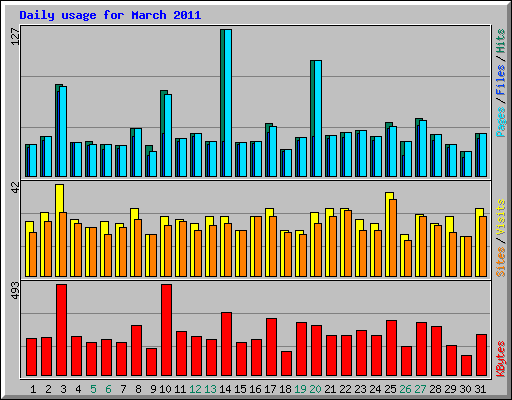 Daily usage for March 2011