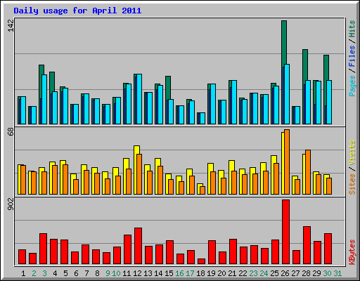 Daily usage for April 2011