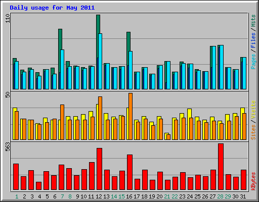 Daily usage for May 2011