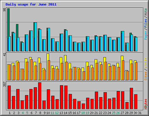 Daily usage for June 2011