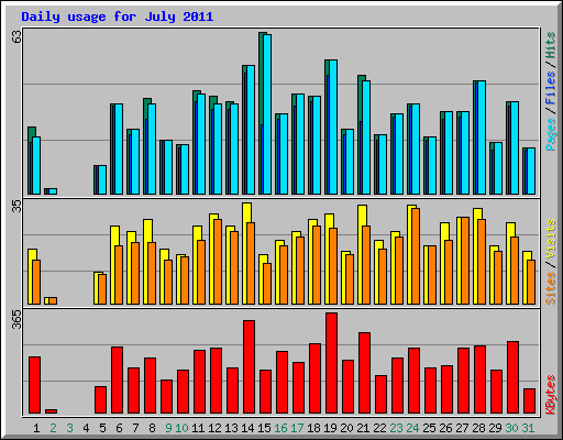 Daily usage for July 2011