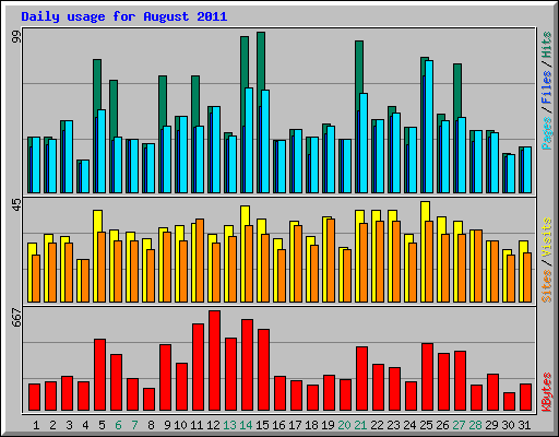 Daily usage for August 2011