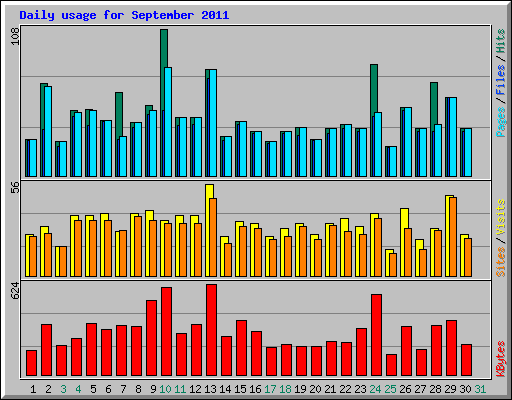 Daily usage for September 2011