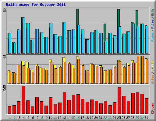 Daily usage for October 2011