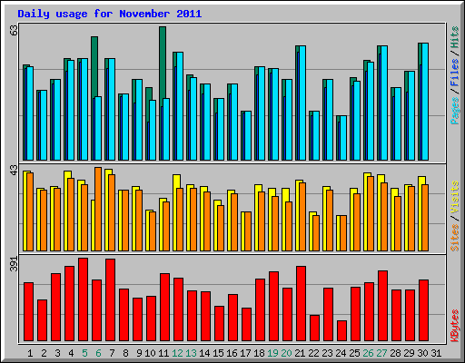 Daily usage for November 2011
