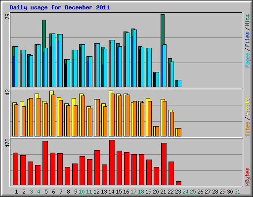 Daily usage for December 2011
