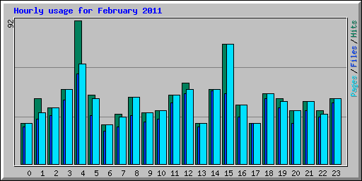 Hourly usage for February 2011