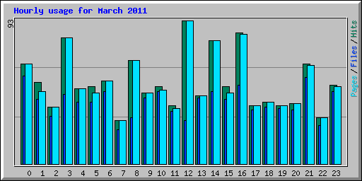 Hourly usage for March 2011