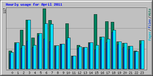 Hourly usage for April 2011