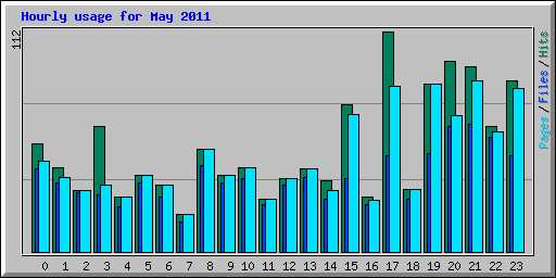 Hourly usage for May 2011