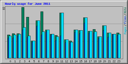 Hourly usage for June 2011