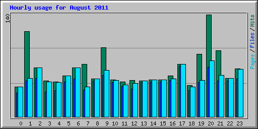 Hourly usage for August 2011