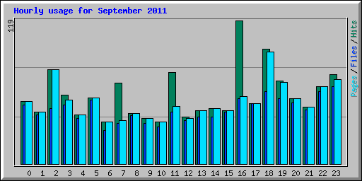 Hourly usage for September 2011