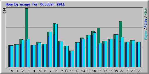 Hourly usage for October 2011