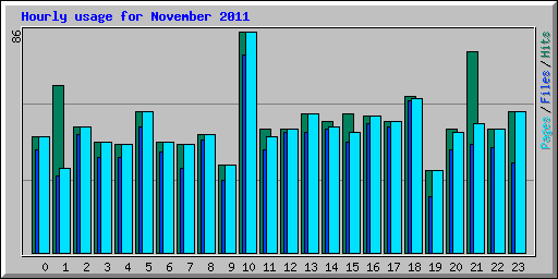 Hourly usage for November 2011