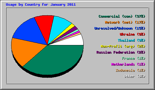 Usage by Country for January 2011