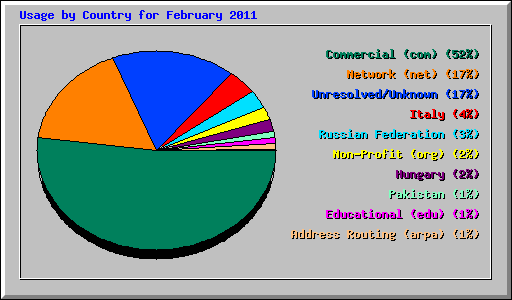 Usage by Country for February 2011