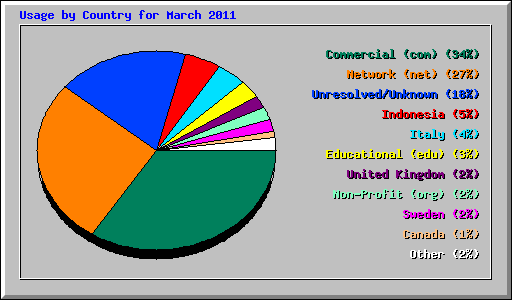 Usage by Country for March 2011
