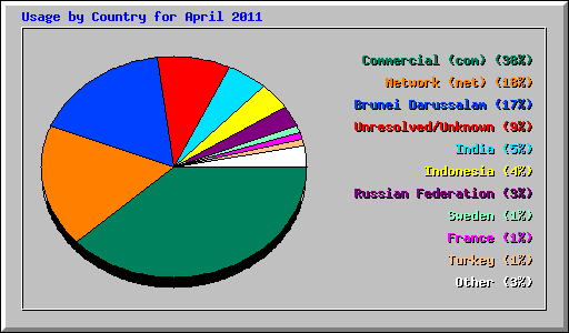 Usage by Country for April 2011