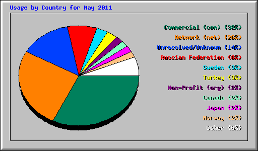 Usage by Country for May 2011