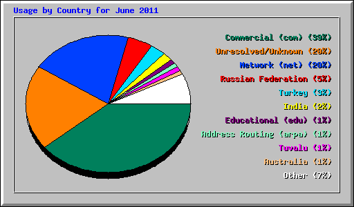 Usage by Country for June 2011