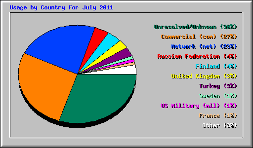 Usage by Country for July 2011