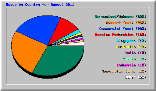 Usage by Country for August 2011