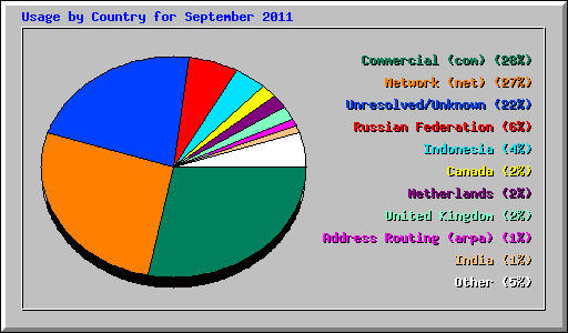 Usage by Country for September 2011