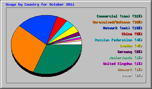 Usage by Country for October 2011