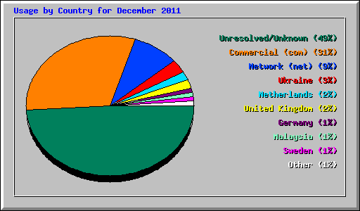Usage by Country for December 2011