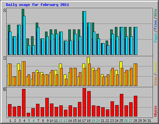Daily usage for February 2011